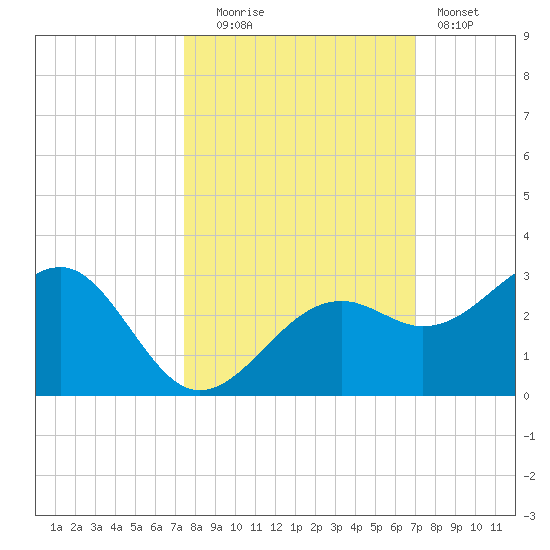 Fort Myers Beach tide chart for Monday, October 16, 2023
