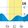 Fort Myers Beach tide chart for Monday, October 16, 2023