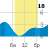 Fort Myers Beach tide chart for Wednesday, October 18, 2023