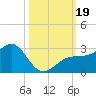 Fort Myers Beach tide chart for Thursday, October 19, 2023