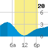 Fort Myers Beach tide chart for Friday, October 20, 2023