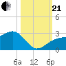Fort Myers Beach tide chart for Saturday, October 21, 2023
