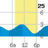 Fort Myers Beach tide chart for Wednesday, October 25, 2023
