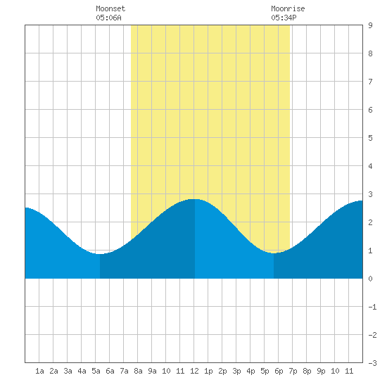 Fort Myers Beach tide chart for Thursday, October 26, 2023