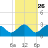 Fort Myers Beach tide chart for Thursday, October 26, 2023