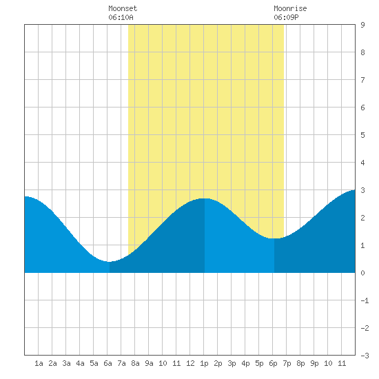 Fort Myers Beach tide chart for Friday, October 27, 2023