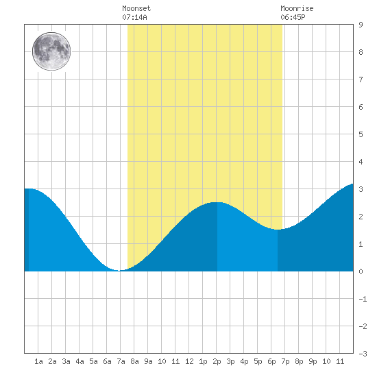 Fort Myers Beach tide chart for Saturday, October 28, 2023