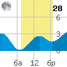 Fort Myers Beach tide chart for Saturday, October 28, 2023