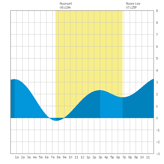Fort Myers Beach tide chart for Sunday, October 29, 2023