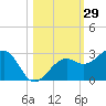 Fort Myers Beach tide chart for Sunday, October 29, 2023