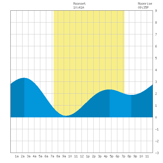 Fort Myers Beach tide chart for Monday, October 2, 2023