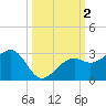 Fort Myers Beach tide chart for Monday, October 2, 2023