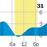 Fort Myers Beach tide chart for Tuesday, October 31, 2023