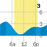 Fort Myers Beach tide chart for Tuesday, October 3, 2023