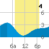 Fort Myers Beach tide chart for Wednesday, October 4, 2023