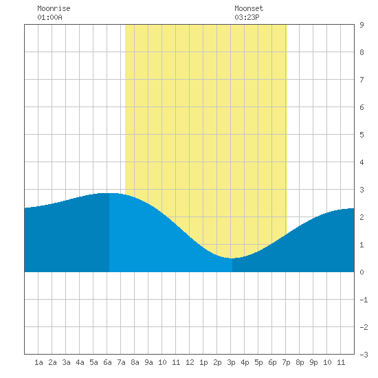 Fort Myers Beach tide chart for Saturday, October 7, 2023