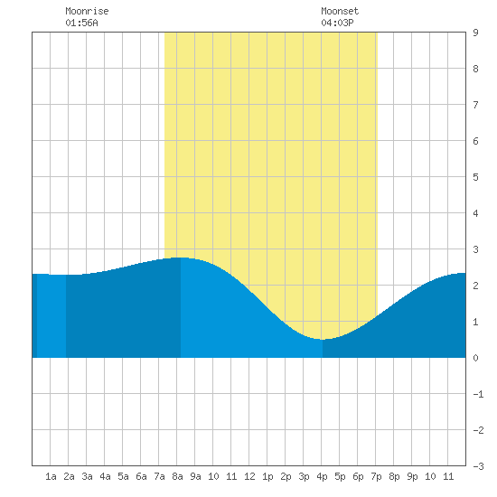 Fort Myers Beach tide chart for Sunday, October 8, 2023