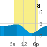 Fort Myers Beach tide chart for Sunday, October 8, 2023