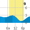 Fort Myers Beach tide chart for Monday, October 9, 2023