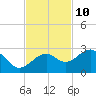 Fort Myers Beach tide chart for Friday, November 10, 2023