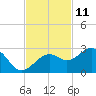 Fort Myers Beach tide chart for Saturday, November 11, 2023
