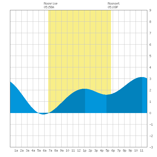Fort Myers Beach tide chart for Sunday, November 12, 2023