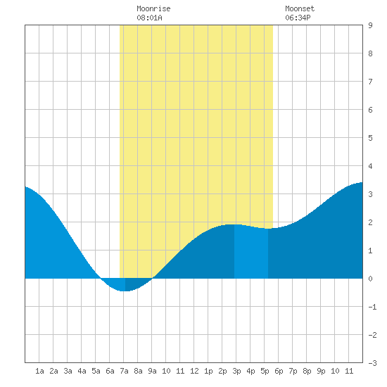 Fort Myers Beach tide chart for Tuesday, November 14, 2023