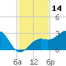 Fort Myers Beach tide chart for Tuesday, November 14, 2023
