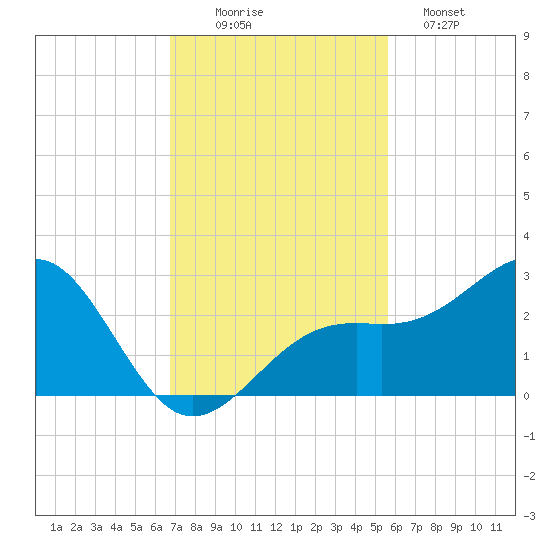 Fort Myers Beach tide chart for Wednesday, November 15, 2023