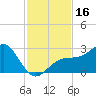 Fort Myers Beach tide chart for Thursday, November 16, 2023