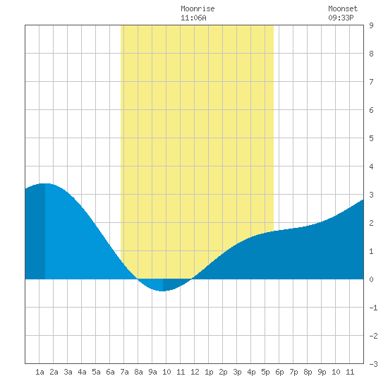 Fort Myers Beach tide chart for Friday, November 17, 2023