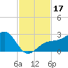 Fort Myers Beach tide chart for Friday, November 17, 2023