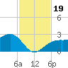 Fort Myers Beach tide chart for Sunday, November 19, 2023