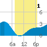 Fort Myers Beach tide chart for Wednesday, November 1, 2023