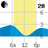 Fort Myers Beach tide chart for Monday, November 20, 2023