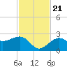 Fort Myers Beach tide chart for Tuesday, November 21, 2023