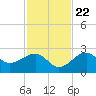 Fort Myers Beach tide chart for Wednesday, November 22, 2023