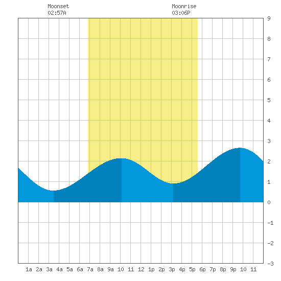 Fort Myers Beach tide chart for Thursday, November 23, 2023
