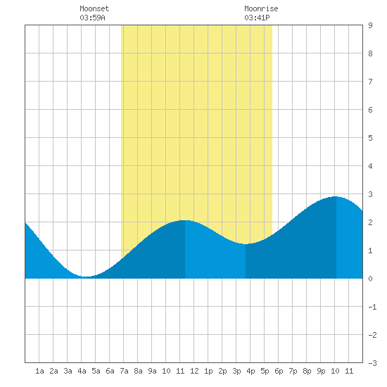 Fort Myers Beach tide chart for Friday, November 24, 2023