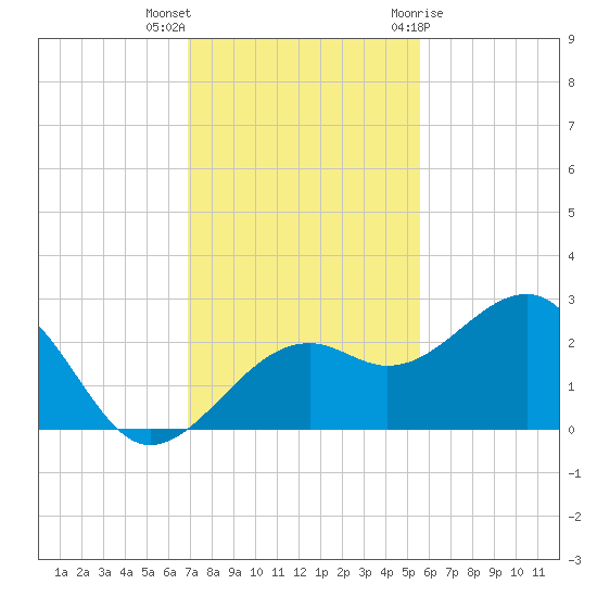Fort Myers Beach tide chart for Saturday, November 25, 2023