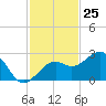Fort Myers Beach tide chart for Saturday, November 25, 2023