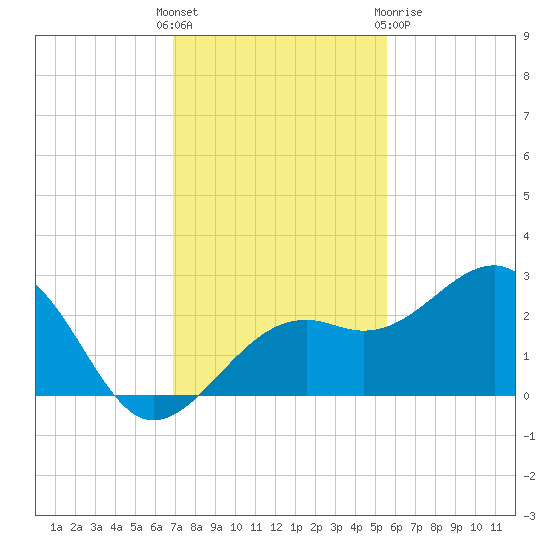 Fort Myers Beach tide chart for Sunday, November 26, 2023
