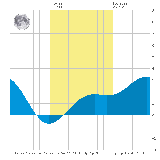 Fort Myers Beach tide chart for Monday, November 27, 2023