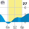 Fort Myers Beach tide chart for Monday, November 27, 2023