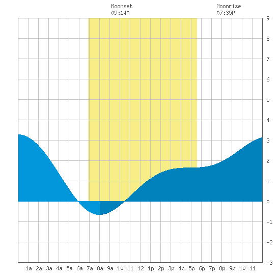 Fort Myers Beach tide chart for Wednesday, November 29, 2023