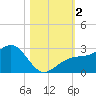 Fort Myers Beach tide chart for Thursday, November 2, 2023