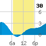 Fort Myers Beach tide chart for Thursday, November 30, 2023