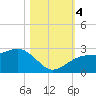 Fort Myers Beach tide chart for Saturday, November 4, 2023