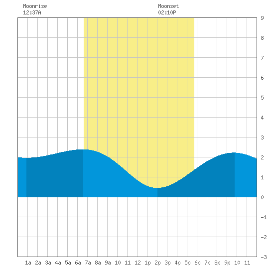 Fort Myers Beach tide chart for Monday, November 6, 2023