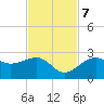 Fort Myers Beach tide chart for Tuesday, November 7, 2023